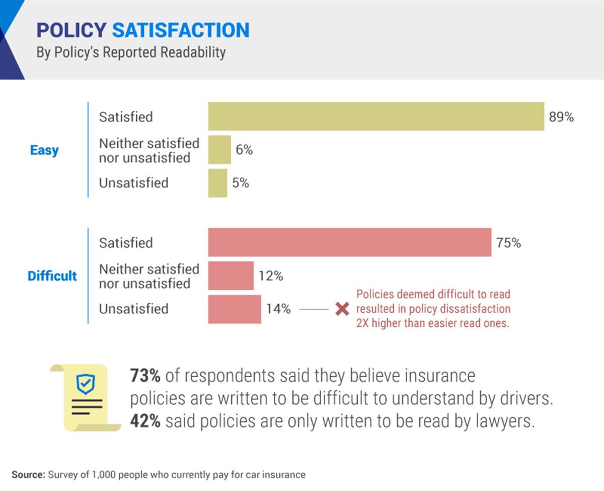 1 in 5 people don’t know where to find their car insurance policy