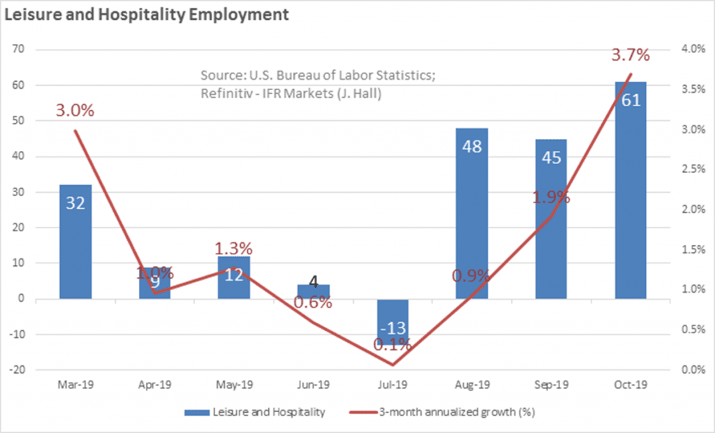 Leisure and hospitality industry drive strong jobs report