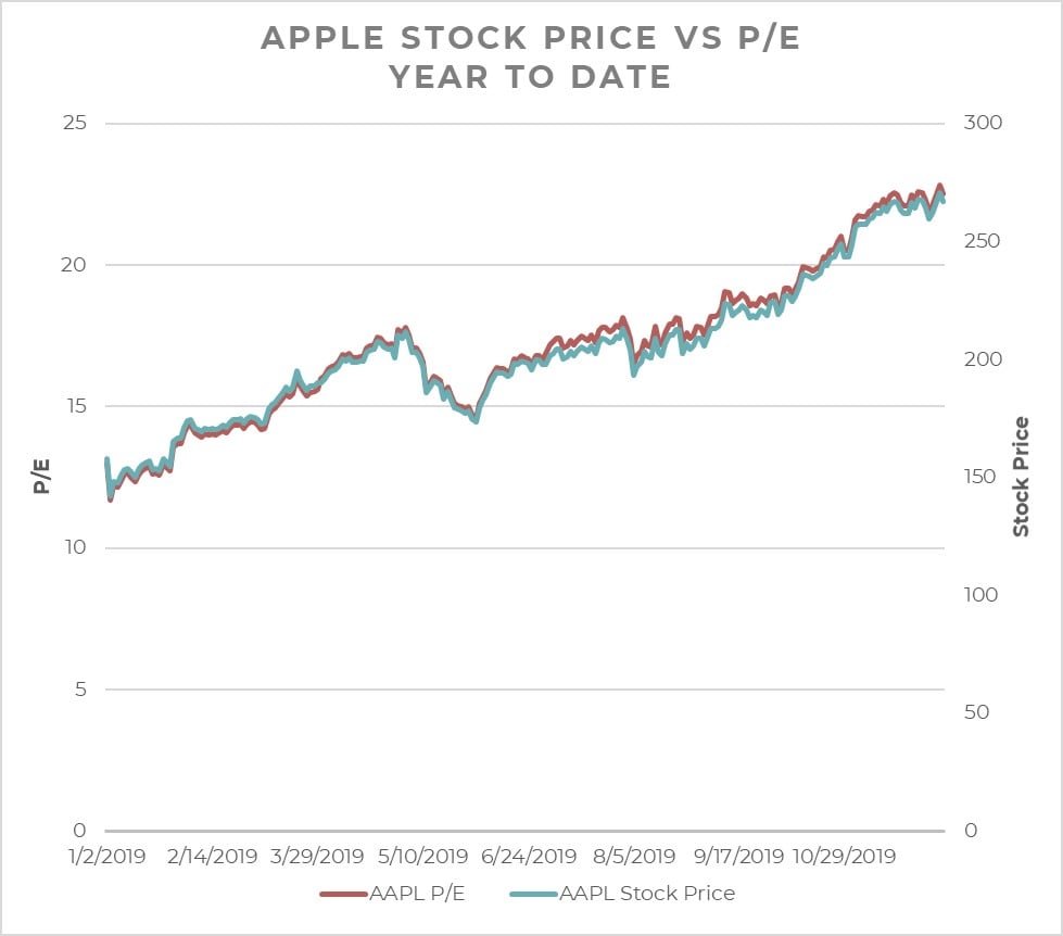 Apple's Stock Price