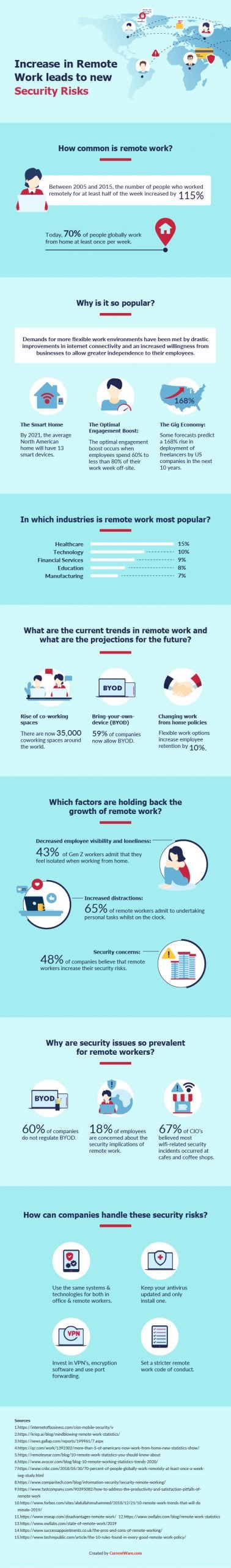 CurrentWare Risk of Remote Work Infographic Dec 2019 scaled