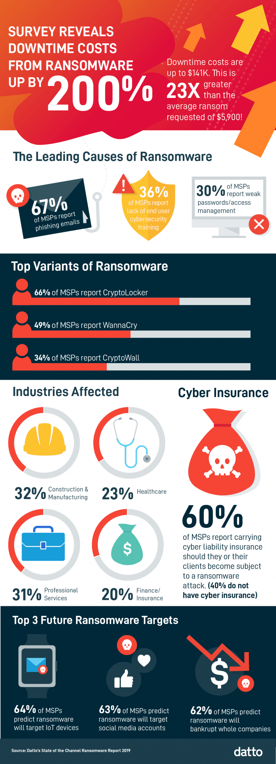 Datto2019 RansomwareReport ForPress3 02 02 scaled