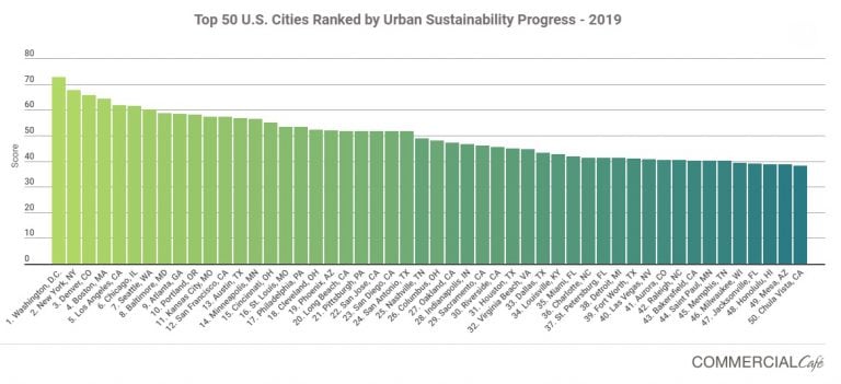 D.C., N.Y.C, Denver, Top U.S. Urban Sustainability Progress Ranking