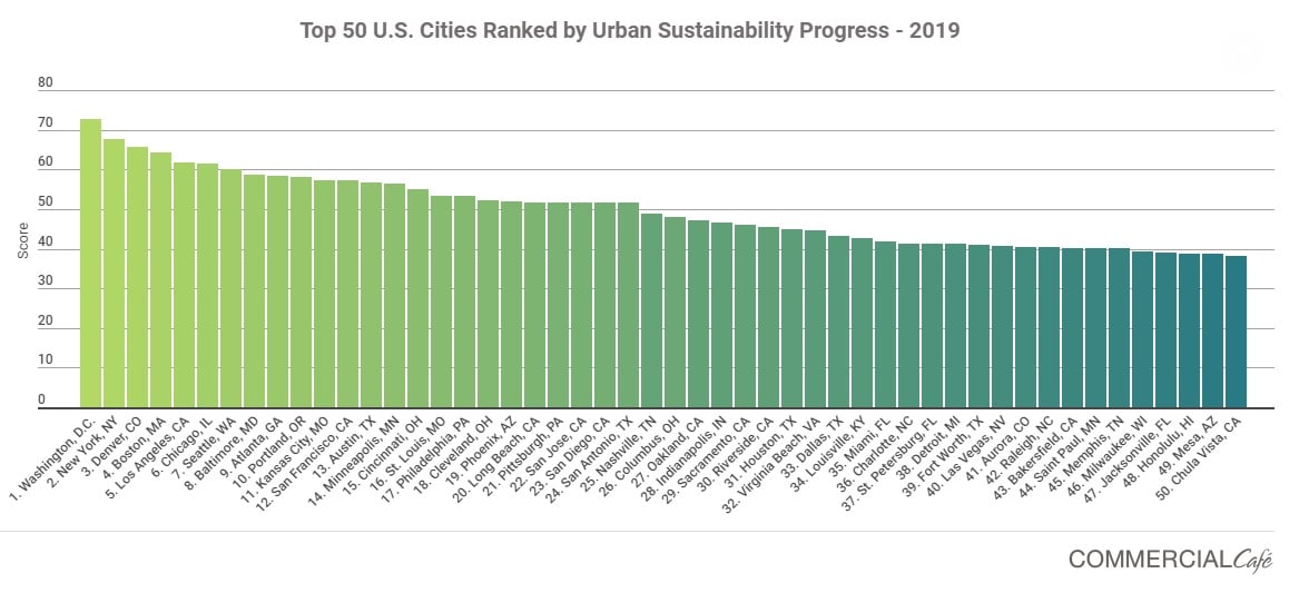 Top 50 US Cities Ranked by Urban Sustainability Progress1