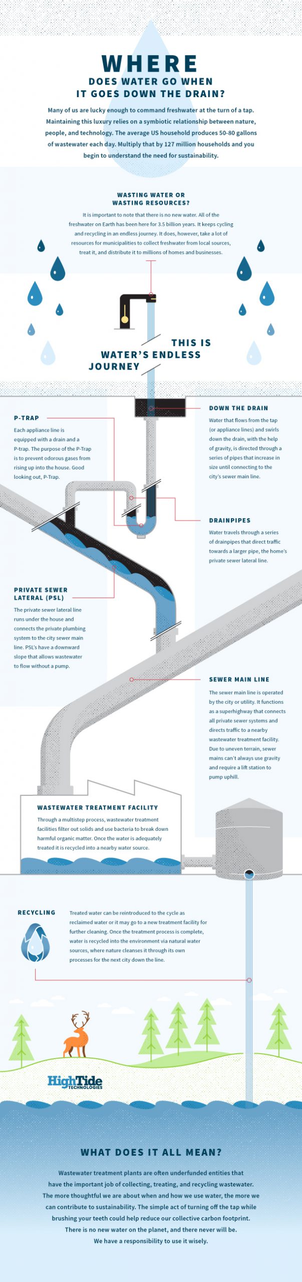 Wher Does Water Go Infographic scaled