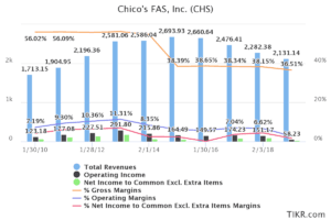 chicos fas inc chs