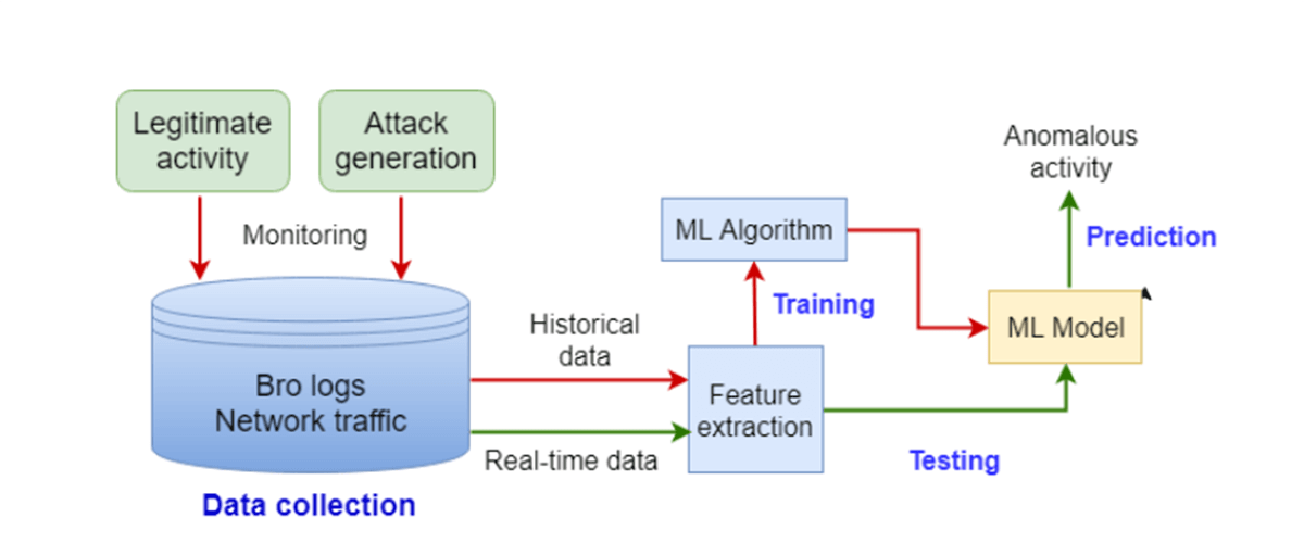 malicious network detection