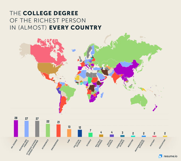 Find out what the well off people in every country studied at college
