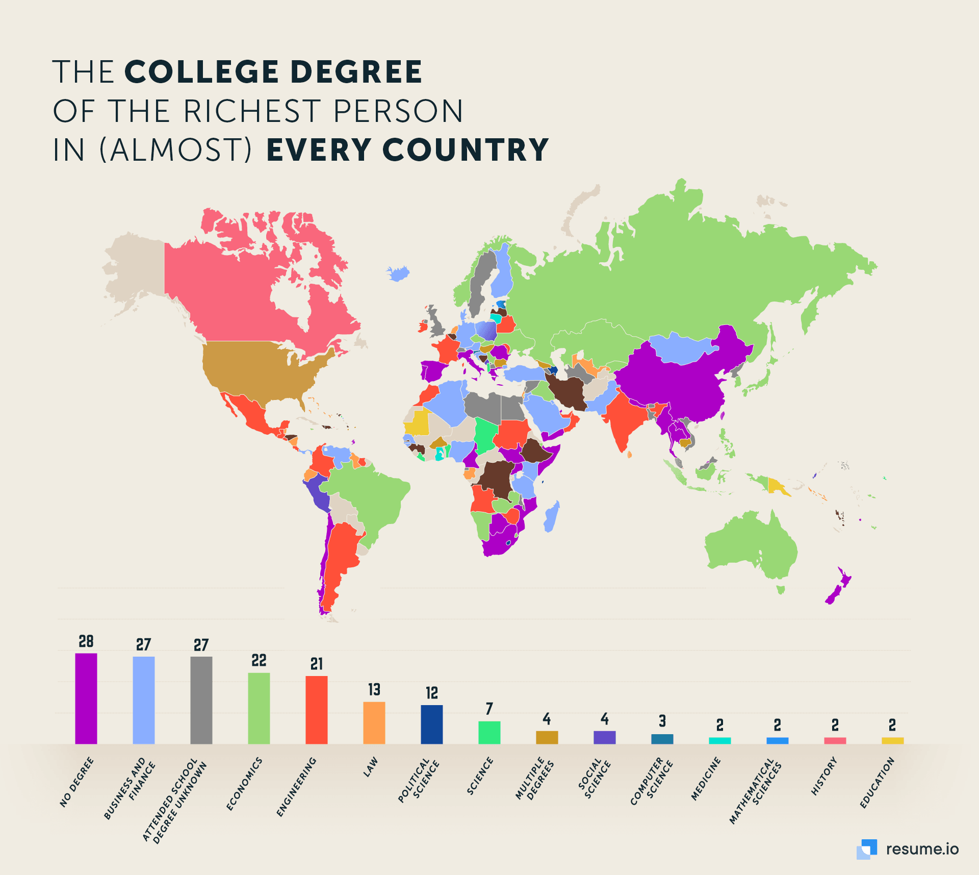 college degree