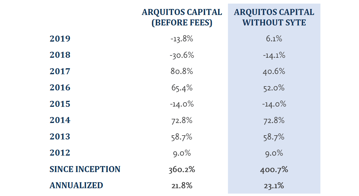 Arquitos Capital Management