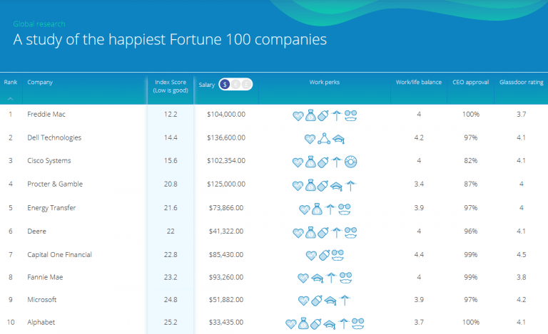 The Best and Worst-rated CEOs of Fortune 100 companies