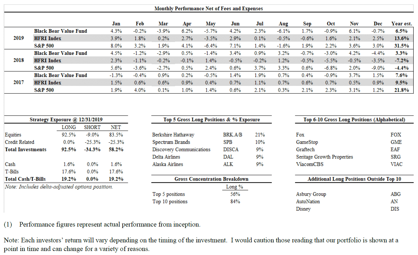 Black Bear Value Partners