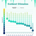 Coldest Climates