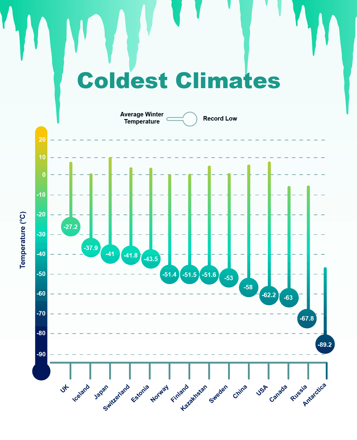 Coldest Climates