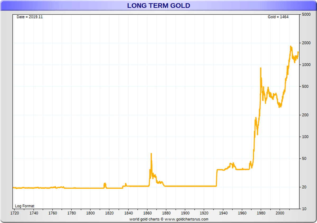 Gold Price History