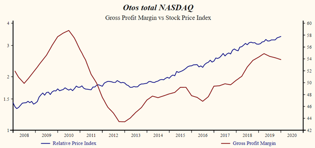 Otos total NASDAQ Index