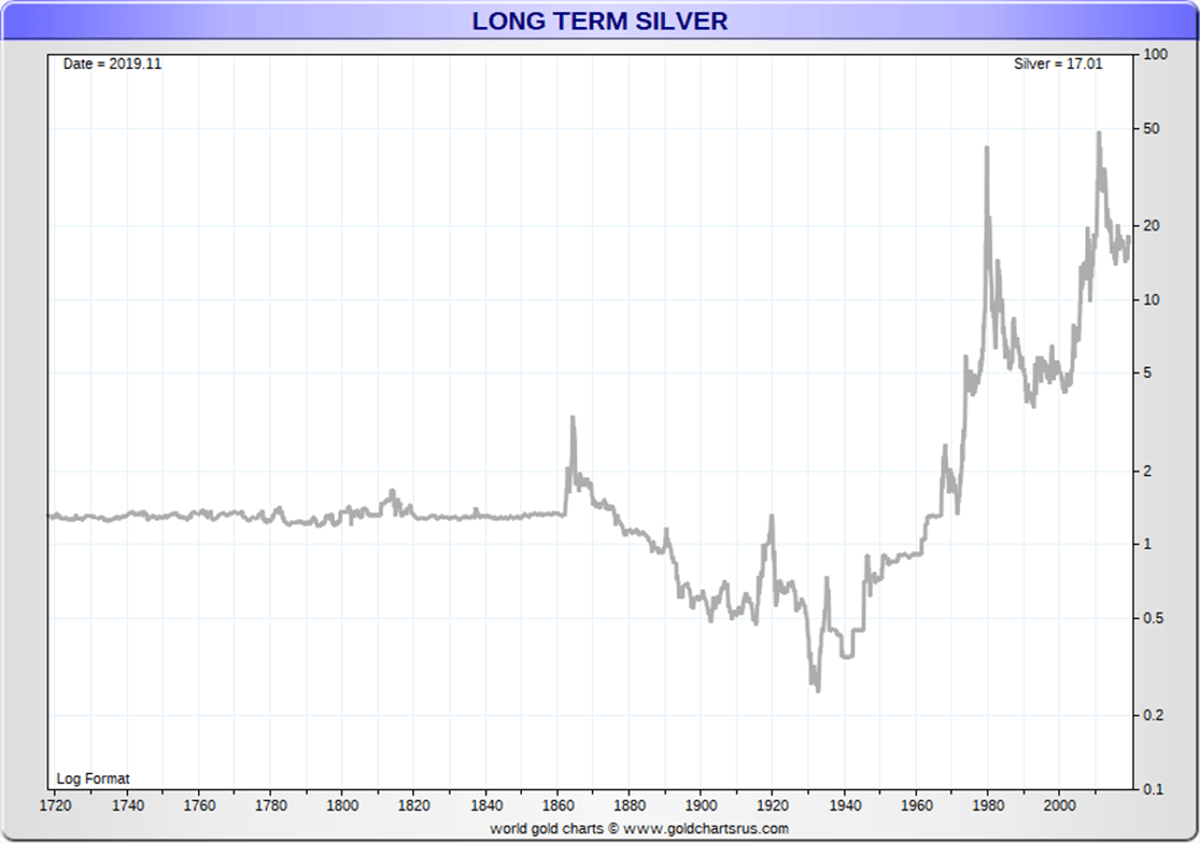 Silver Price History
