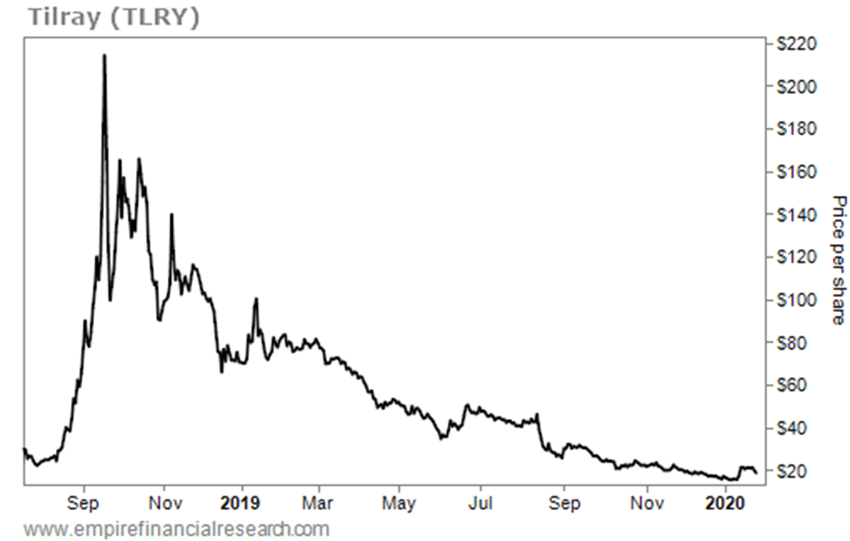 pot stock Tilray