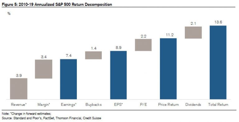 S&P 500 has modest expectations for revenue and margin growth