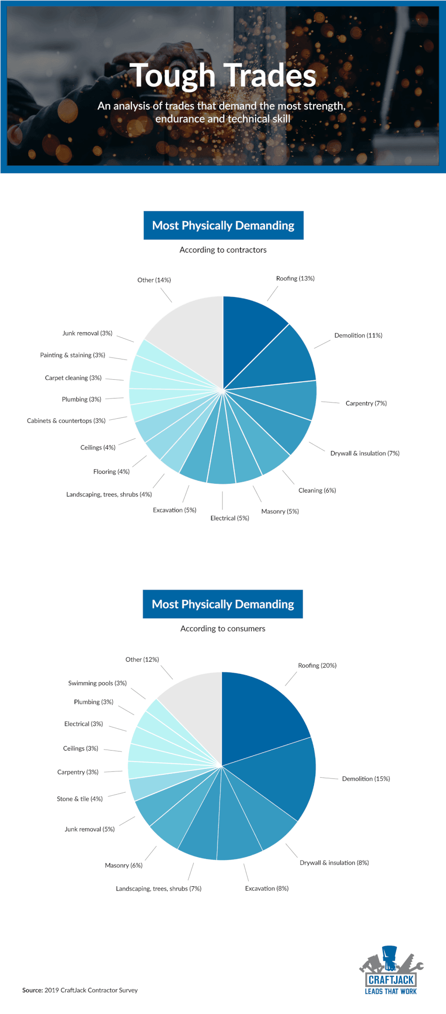 New study: The hardest contractor jobs in America - ValueWalk