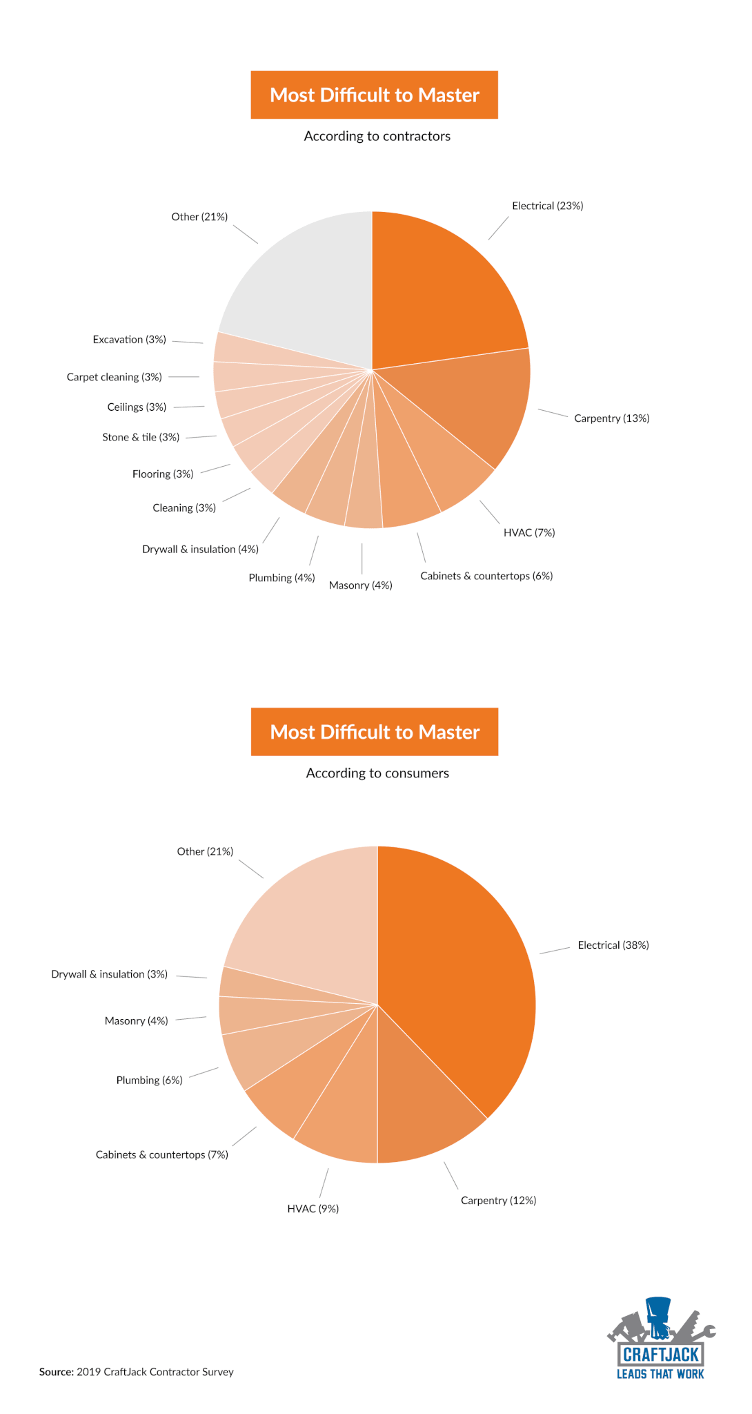 New study: The hardest contractor jobs in America - ValueWalk