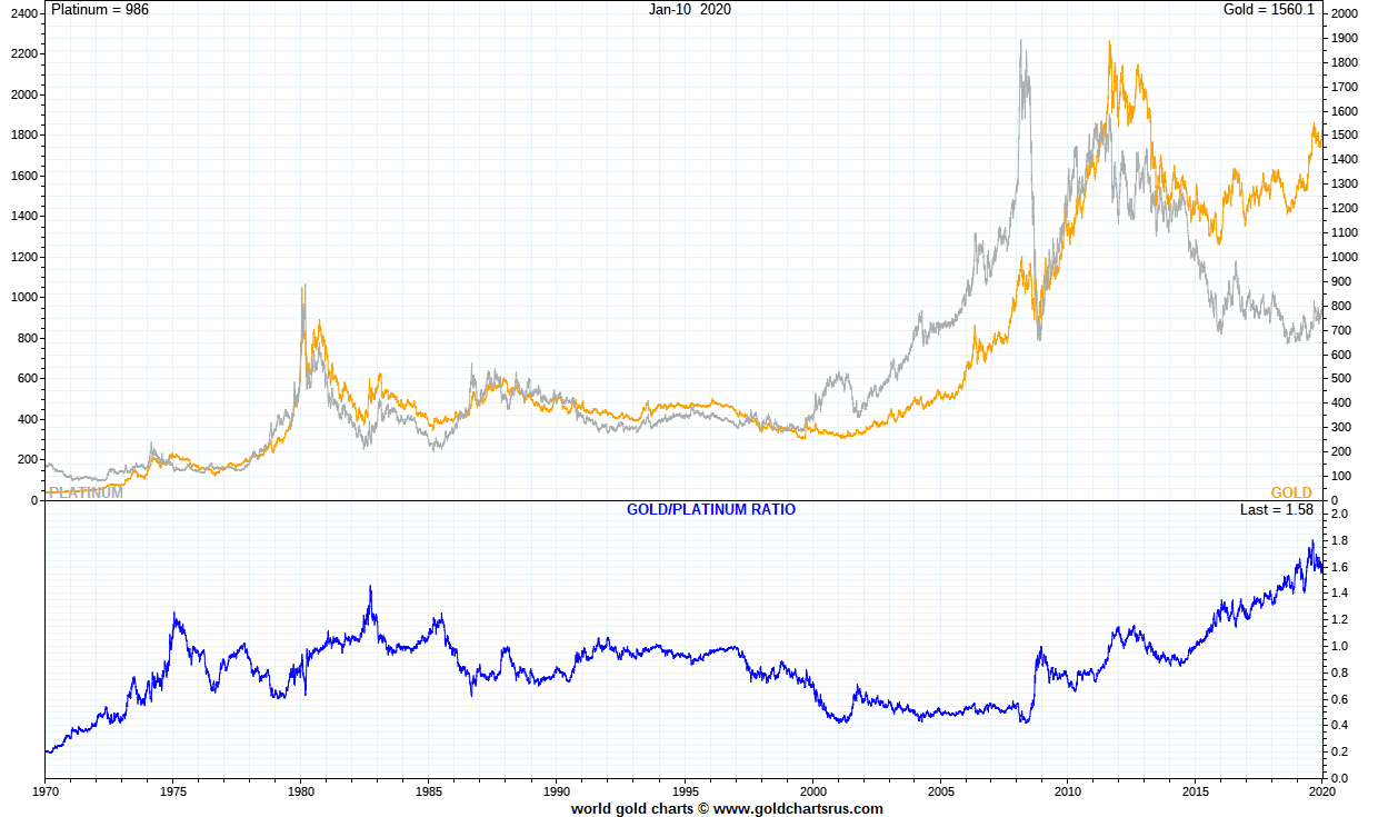 Platinum vs Gold Prices