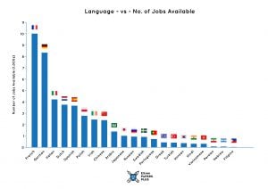 valued language to learn