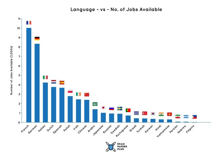 The most and least valued language to learn