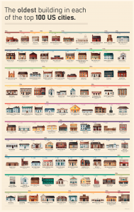 100 oldest buildings