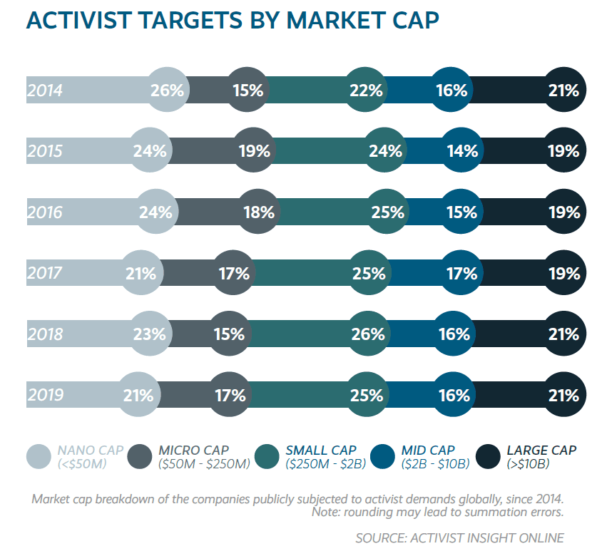 Companies publicly subjected to activist demands
