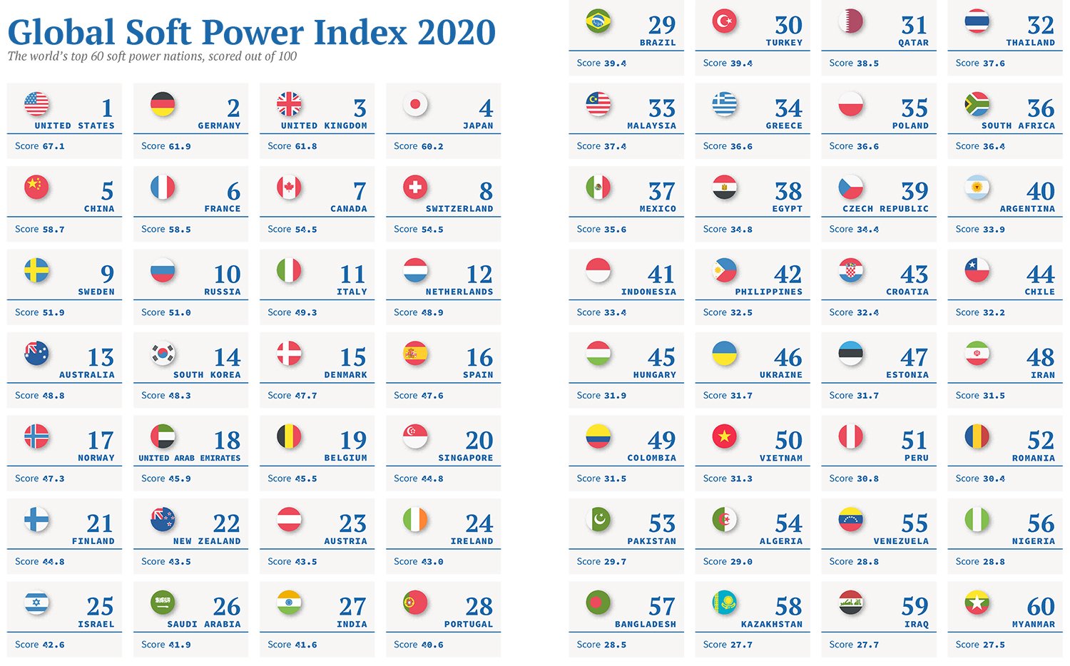 Global Soft Power Index 2020