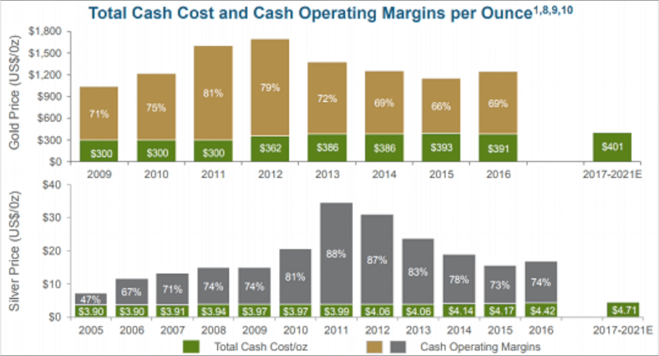 Gold Royalty or Streaming Companies