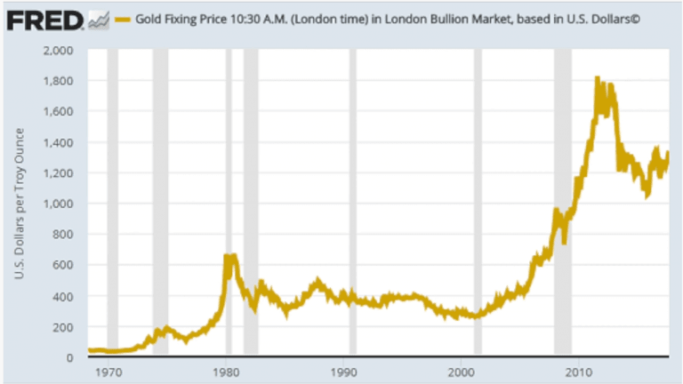 Will we ever see gold bullion prices at 5,000 or even 20,000 an ounce?