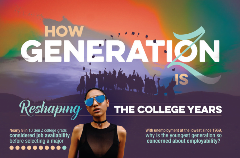 How GenZ Is Reshaping The College Years