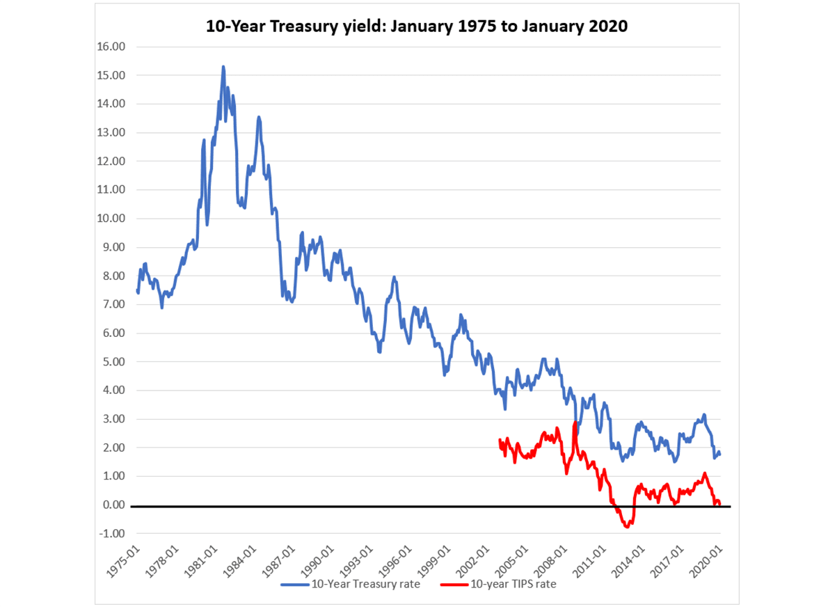 Interest rates and stock prices