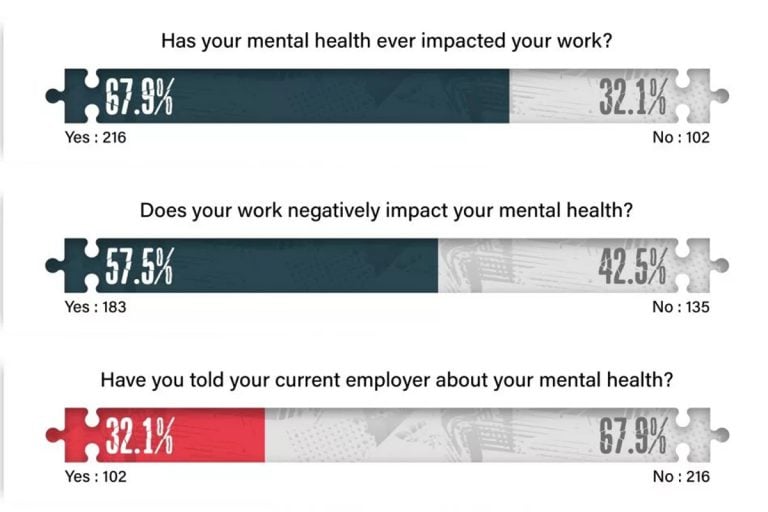 The state of mental health problems in the workplace is staggering