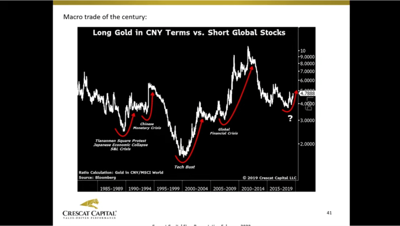 Three Legs Of The Macro Trade Of The Century