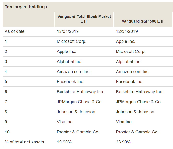 Total Stock Market Index Vs S&P 500: Which Is Better?