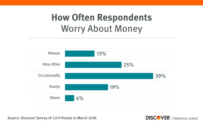 worried about money