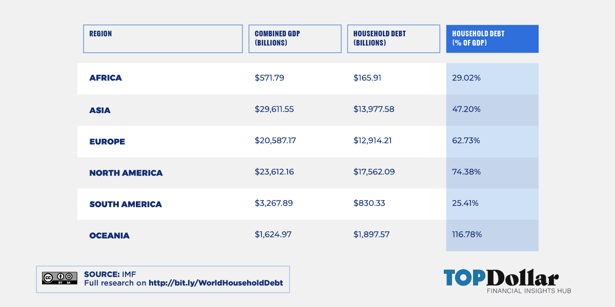 Worlds household debt