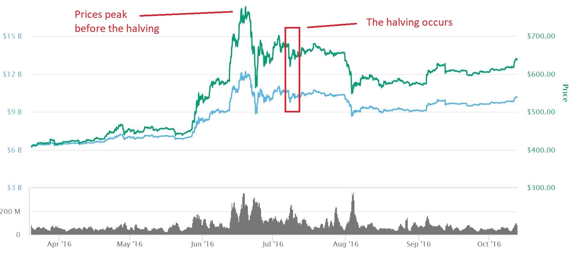 Bitcoin Halving