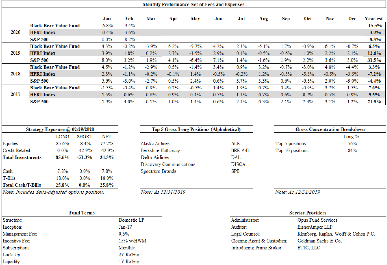 Black Bear Value Fund credit shorts