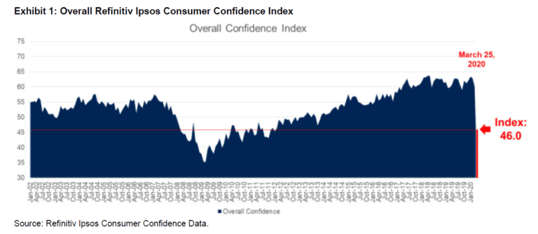 U.S. consumer sentiment declines sharply due to Covid-19 pandemic