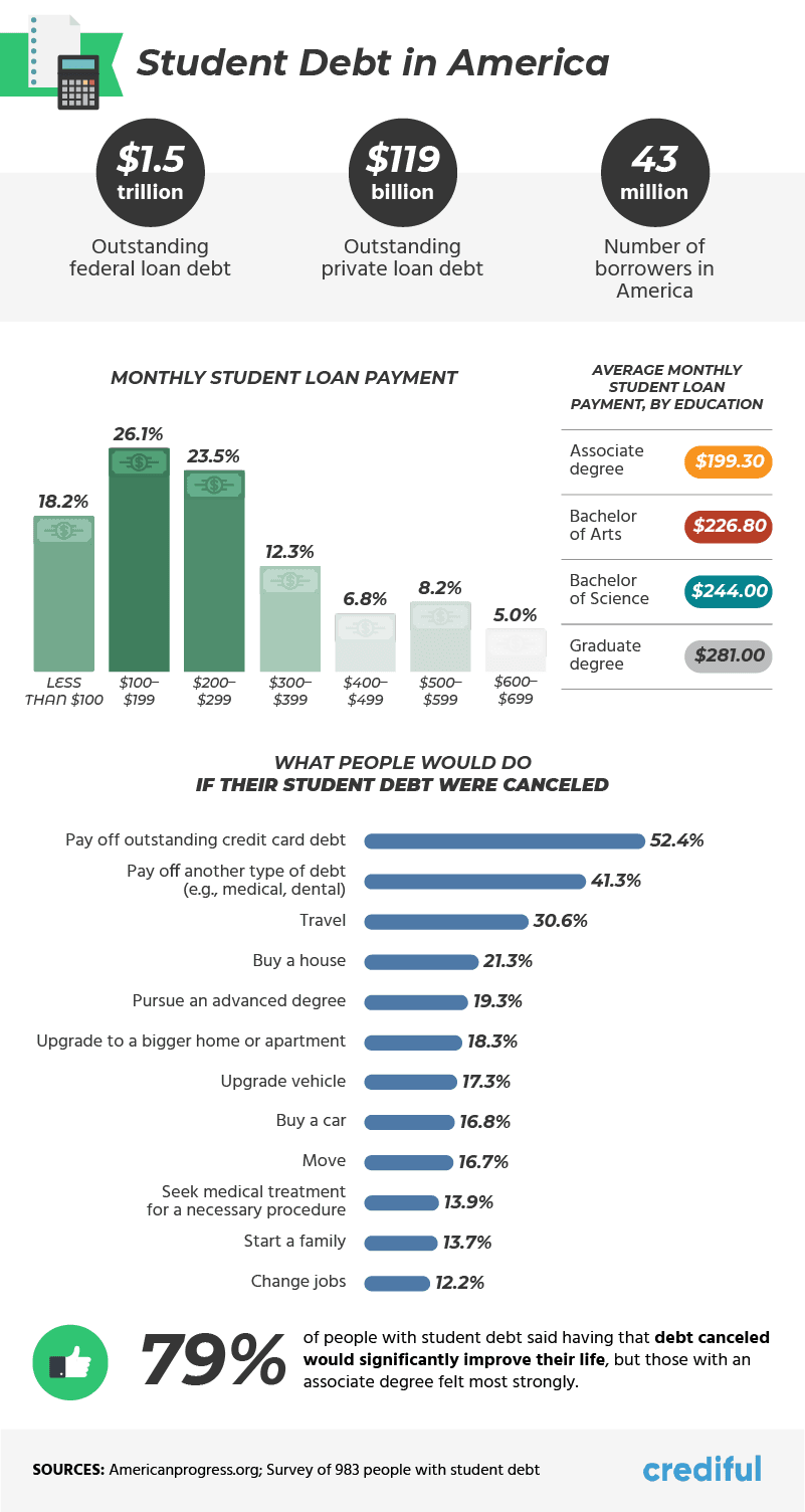 Student Debt and Loan Forgiveness