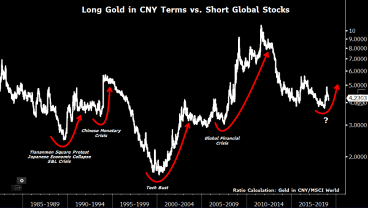 Buying gold in Renminbi terms