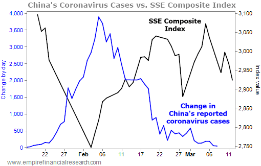 New CV cases versus Chinese SSE Composite index