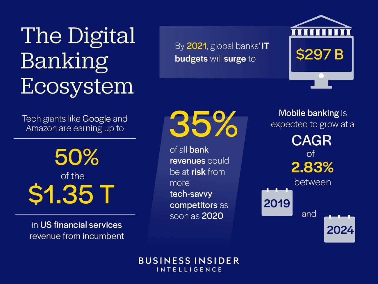 digital banking financial service providers