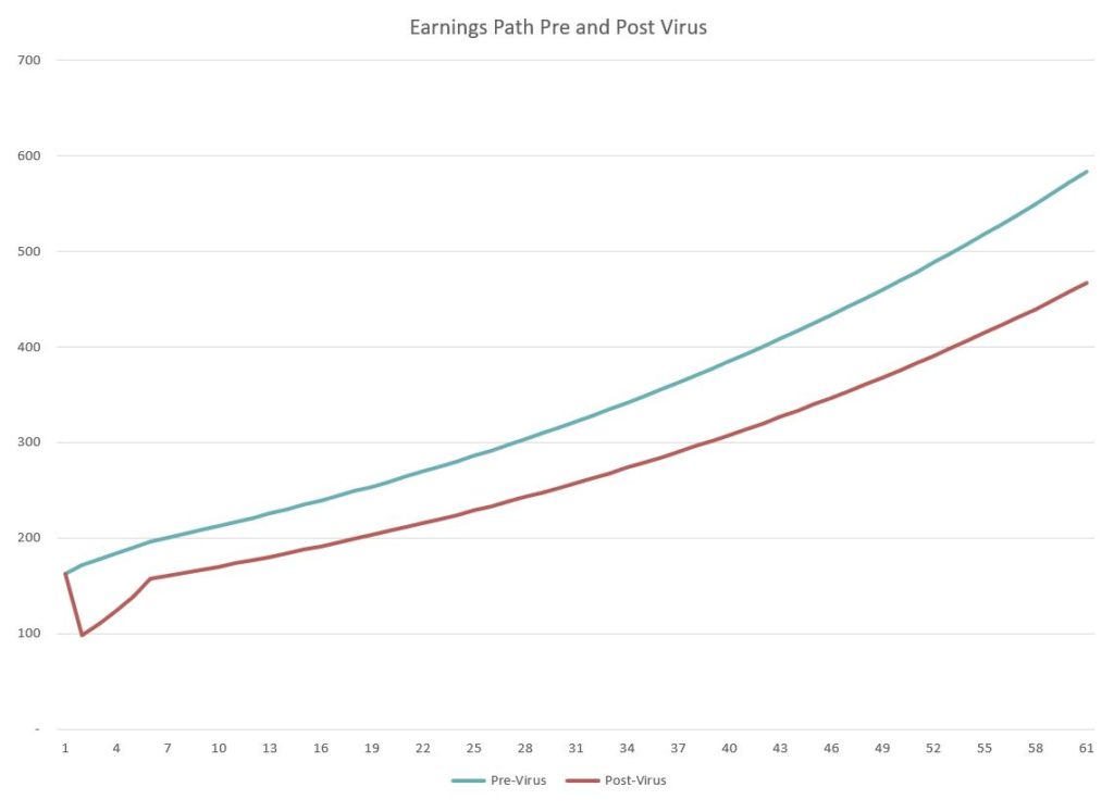 value of the S&P 500