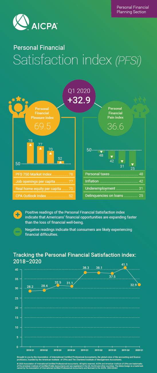 PFSi Personal Financial Satisfaction