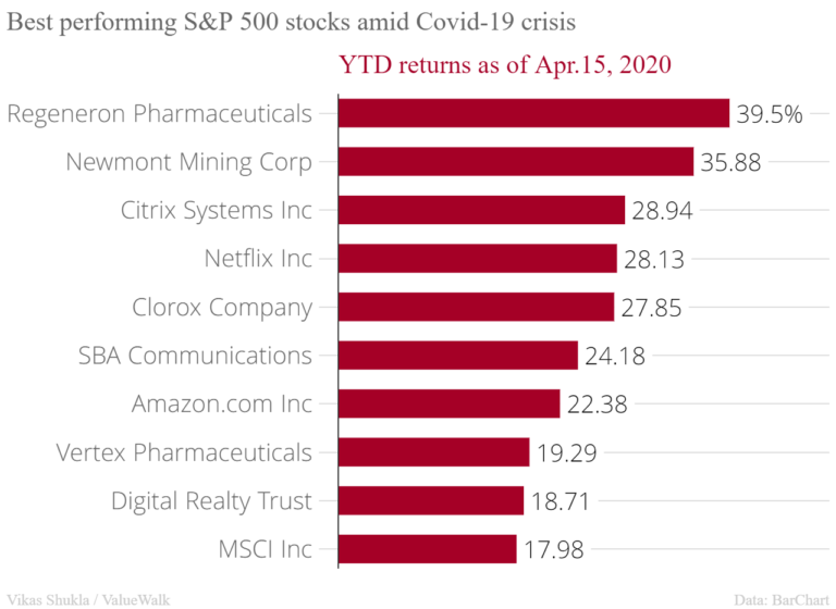 Top 10 best and worst performing S&P 500 stocks in this crisis Top 10 best and worst performing S&P 500 stocks in this crisis