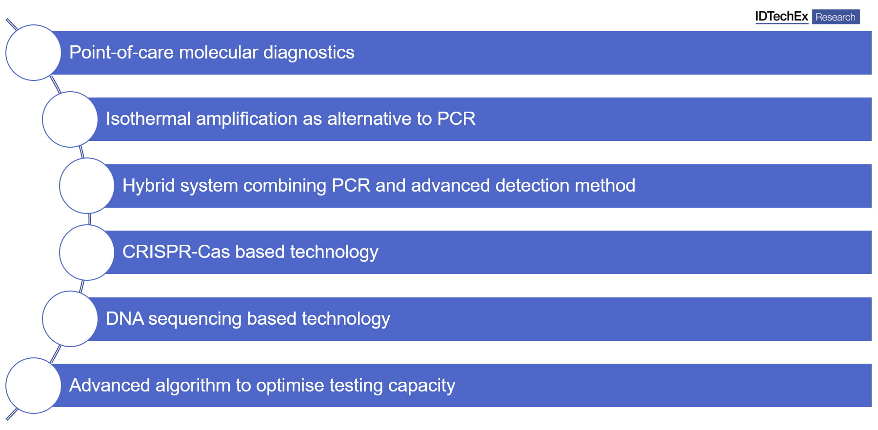 COVID-19 Diagnostics testing